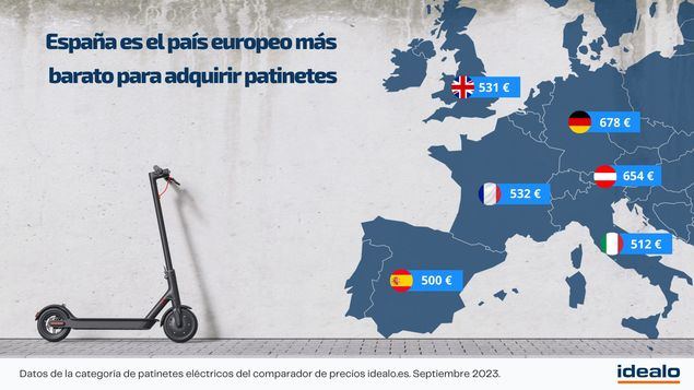 España es el país europeo más barato para adquirir bicicletas y patinetes eléctricos
