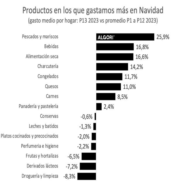 Los españoles gastaron más de 300€ por hogar en productos de gran consumo la última Navidad en los establecimientos de distribución moderna