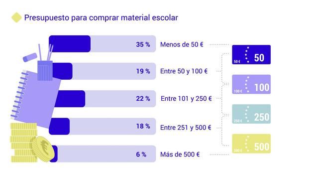 Una de cada tres personas en Madrid compra online el material escolar para la vuelta al cole