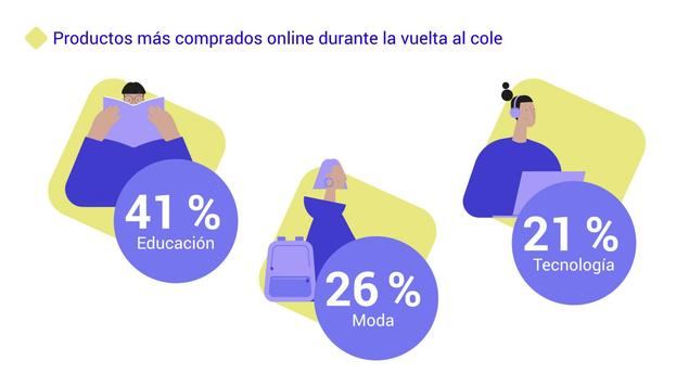 Una de cada tres personas en Madrid compra online el material escolar para la vuelta al cole