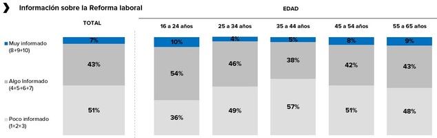 El 48% de la población activa señala que la reforma laboral reducirá el uso fraudulento de determinados contratos, pero el 31% afirma que aumentará los pagos en B