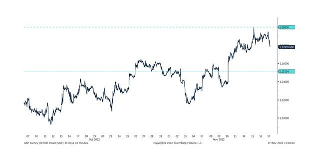 La libra esterlina ha caído después de que Hunt anunciara las sombrías proyecciones del OBR. La caída se prolonga desde entonces de entonces por el amplio repunte del dólar.