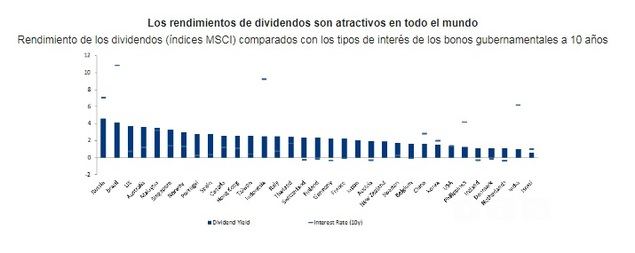 El pago de dividendos en España podría aumentar entre un 15 y un 20% en 2022