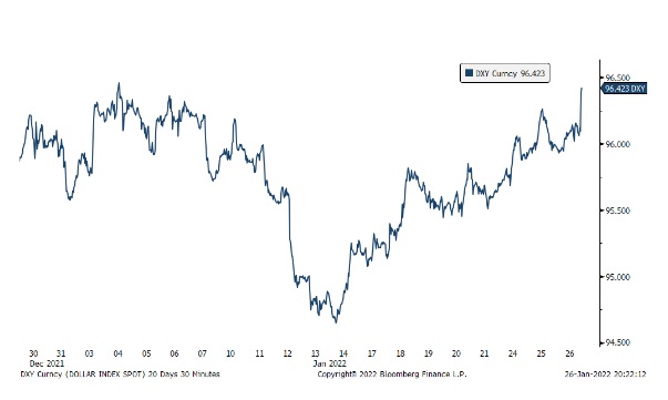 El aumento de los rendimientos del Tesoro hace que sea difícil encontrar una excusa para mirar a otro lugar que no sea el dólar en los mercados de divisas
