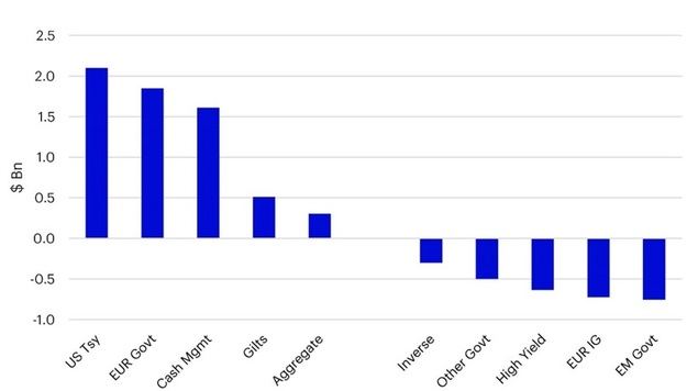 Mejores y peores categorías de ETFs de renta fija en agosto de 2023