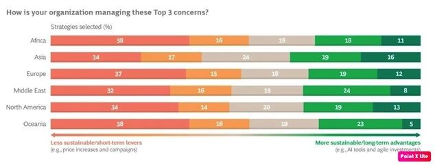Confianza, costes y volatilidad son las principales preocupaciones de los retailers, pero el 65% espera que la economía crezca