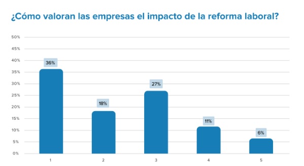 El 54% de las empresas en España valoran negativamente las consecuencias de la reforma en el mercado de trabajo