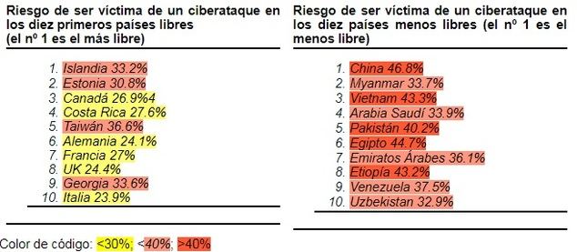 Persiste la brecha de ciberseguridad entre los países más y menos libres, mientras disminuye la libertad en la red