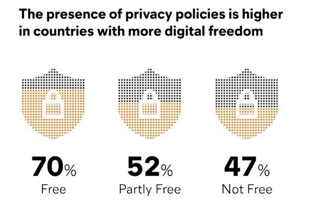Persiste la brecha de ciberseguridad entre los países más y menos libres, mientras disminuye la libertad en la red