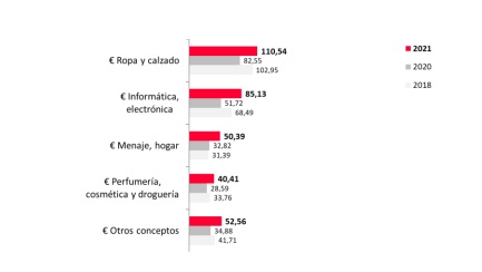 Los españoles gastarán casi un 50% más en estas rebajas de enero: de 230,56 € de media en 2021 a los 339,03€ en 2022