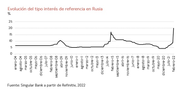 Actualización de las implicaciones de la guerra de Ucrania