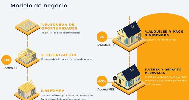 Reental lidera las nuevas tendencias de inversión inmobiliaria