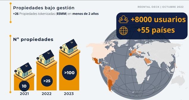 Reental lidera las nuevas tendencias de inversión inmobiliaria