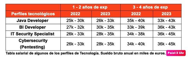 La empresas reaccionan en materia salarial a la inflación y a la subida del salario mínimo interprofesional
