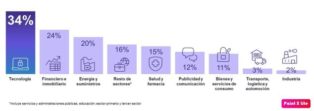 Intención de contratación por sectores en España