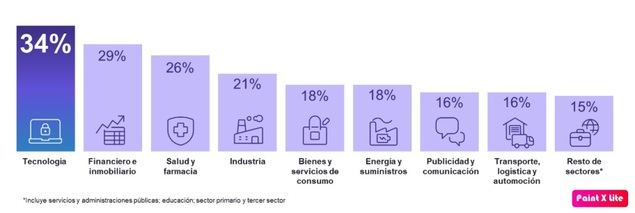 Intención de contratación por sectores a nivel global