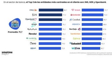 Mapfre, ING y DIGI se mantienen como las empresas de seguros, banca y telecomunicaciones más centradas en el cliente