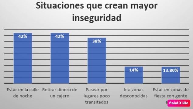 Incendios, robos y okupaciones, lo que más preocupa a los españoles que ocurra en sus hogares