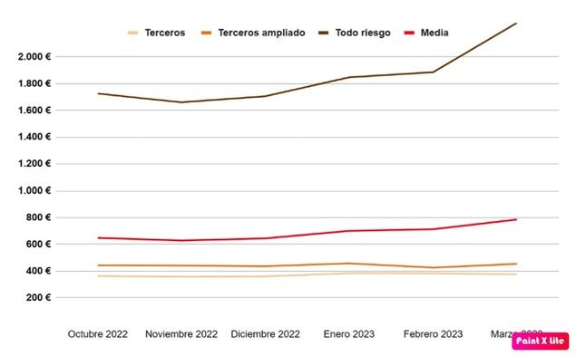 El precio de los seguros de coche se dispara un 21%