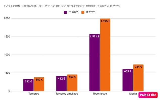 El precio de los seguros de coche se dispara un 21%