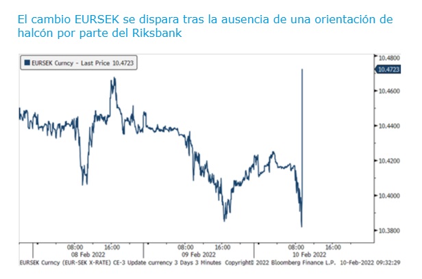 La falta de dirección del Riksbank hace descarrilar la tasa de cambio Euro – Corona Sueca