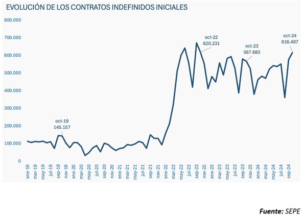 La firma de contratos iniciales indefinidos se normaliza tras dos años de intenso crecimiento