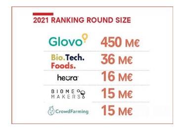 La inversión en el sector Foodtech en España se triplica en un año