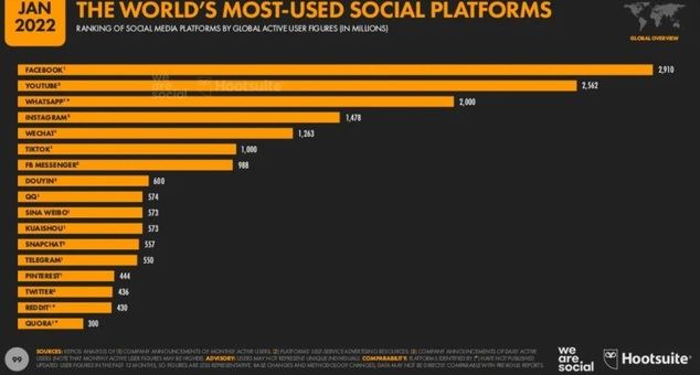 Más del 58% de la población mundial ya utiliza las redes sociales