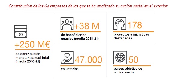 La contribución de las empresas españolas en el exterior asciende a 250 millones de euros y beneficia a 38 millones de personas