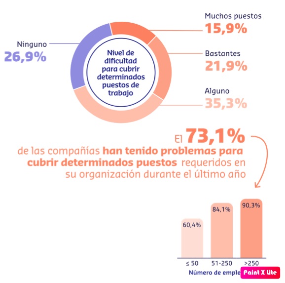 El 73,1% de las empresas han tenido problemas para cubrir puestos de trabajo