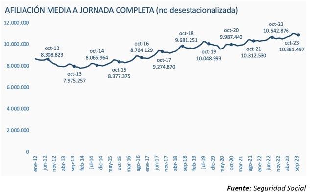 Las horas semanales trabajadas en España, alineadas con la media europea