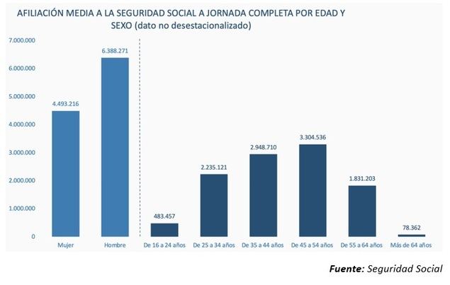 Las horas semanales trabajadas en España, alineadas con la media europea