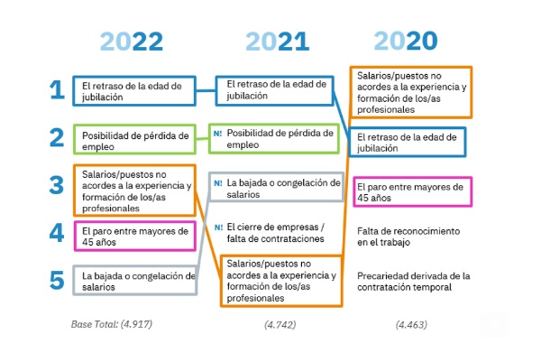La jubilación, la pérdida de empleo y los salarios centran las preocupaciones de los españoles