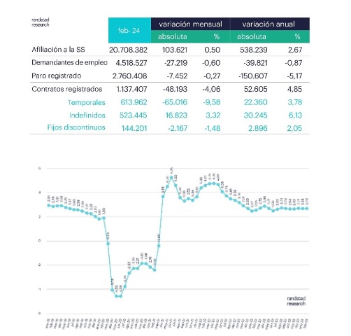 Variación interanual de los afiliados a la Seguridad Social. Serie desestacionalizada