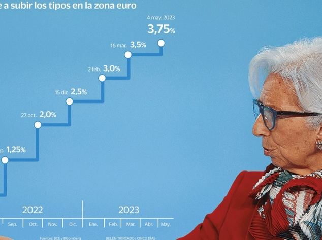 Las subidas de tipos del BCE siguen transmitiéndose “con fuerza” a la economía real