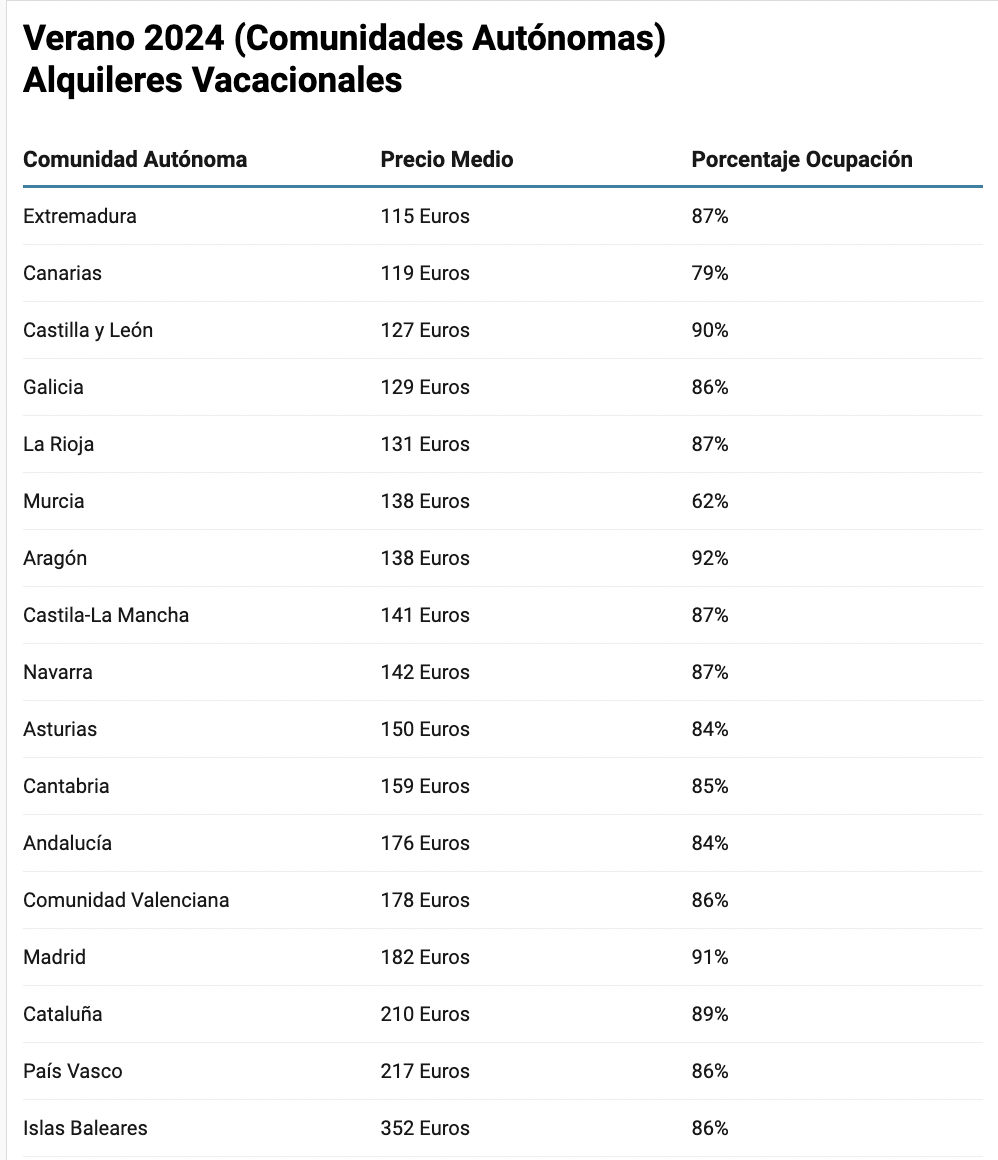 ¿Dónde están los alquileres vacacionales más baratos de España por comunidad autónoma?