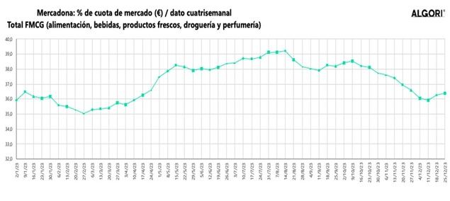 Los españoles gastaron más de 300€ por hogar en productos de gran consumo la última Navidad en los establecimientos de distribución moderna