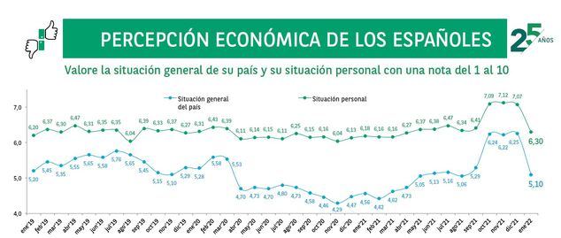 La percepción económica de los españoles vuelve a datos de enero 2019