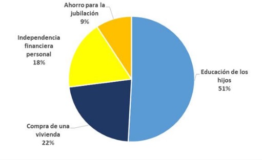 ¿Qué decisiones financieras importan más a las mujeres?
