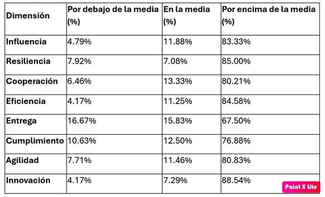 Radiografía de la personalidad de los directivos españoles