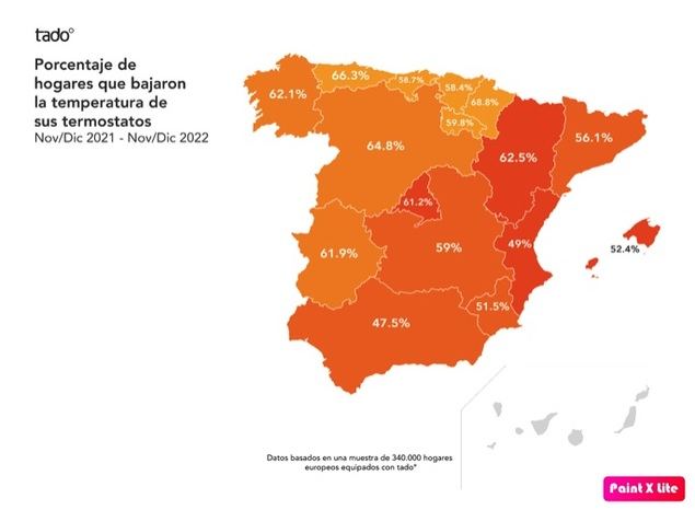 El 60% de los hogares españoles han bajado la calefacción este invierno