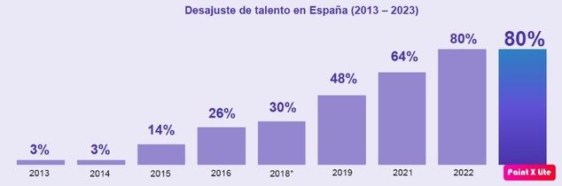Un nuevo récord en el desajuste de talento en España: 8 de cada 10 empresas tienen dificultades para encontrar los profesionales que necesitan