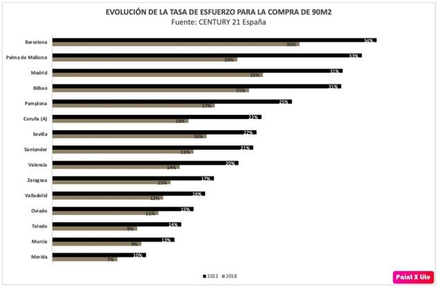 El alquiler comienza a ser más asequible que la compra para las familias españolas