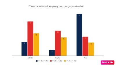 Crece la tasa de empleo entre las personas con discapacidad mayores de 45 años