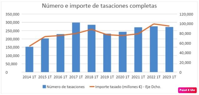 Las sociedades de tasacion realizan 272.000 valoraciones en el primer trimestre de 2023