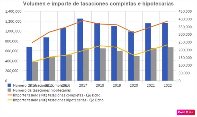 Las sociedades de tasación asociadas a la AEV muestran una actividad estable en 2022 con respecto a los volúmenes del año anterior