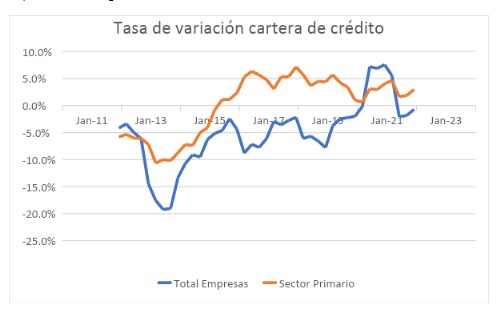 Aumenta el crédito a las actividades agrícolas, ganaderas y pesqueras en el 2021 hasta rozar los 23.000 millones de euros