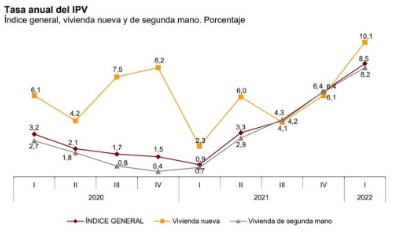 El precio de la vivienda crece un 8,5% interanual en el primer trimestre de 2022