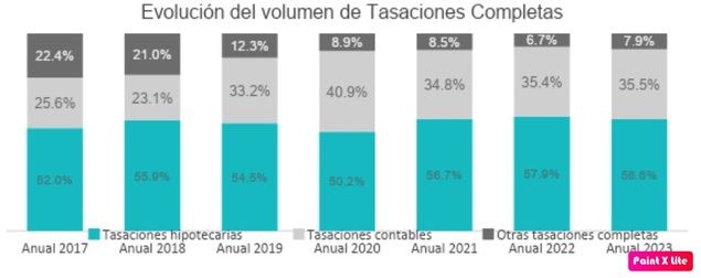 Cae casi un 9% la facturacion de las sociedades de tasacion asociadas a la AEV en 2023