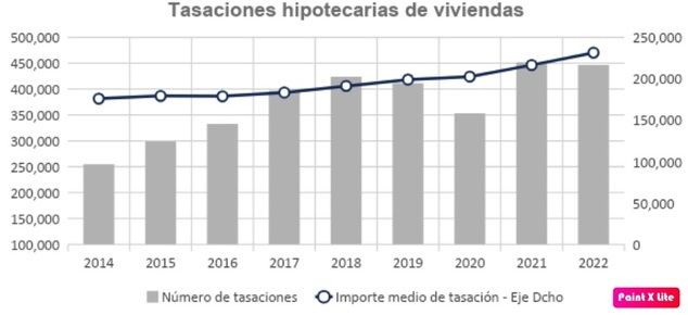 Las sociedades de tasación asociadas a la AEV muestran una actividad estable en 2022 con respecto a los volúmenes del año anterior